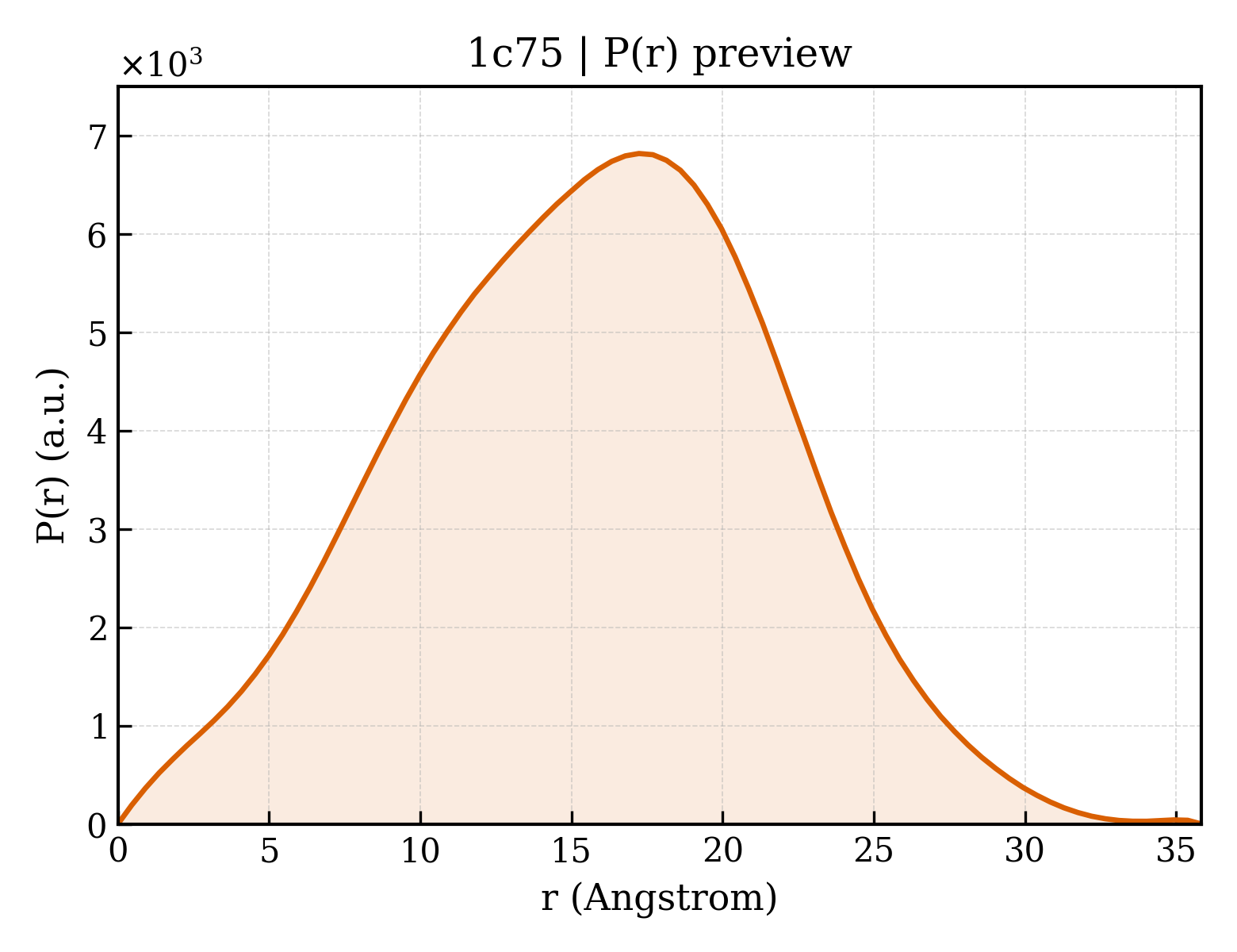 P(r) distribution for 1c75