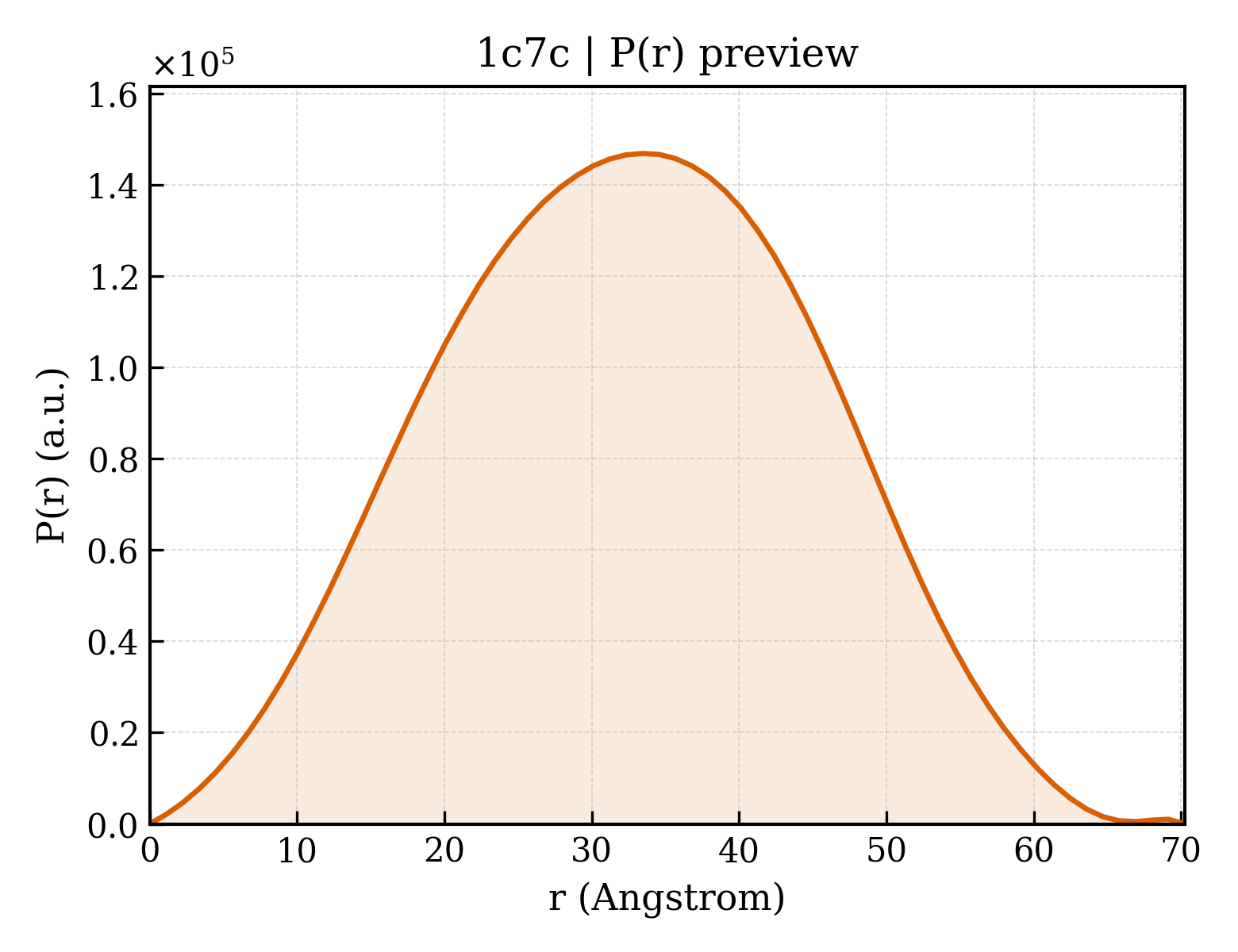 P(r) distribution for 1c7c
