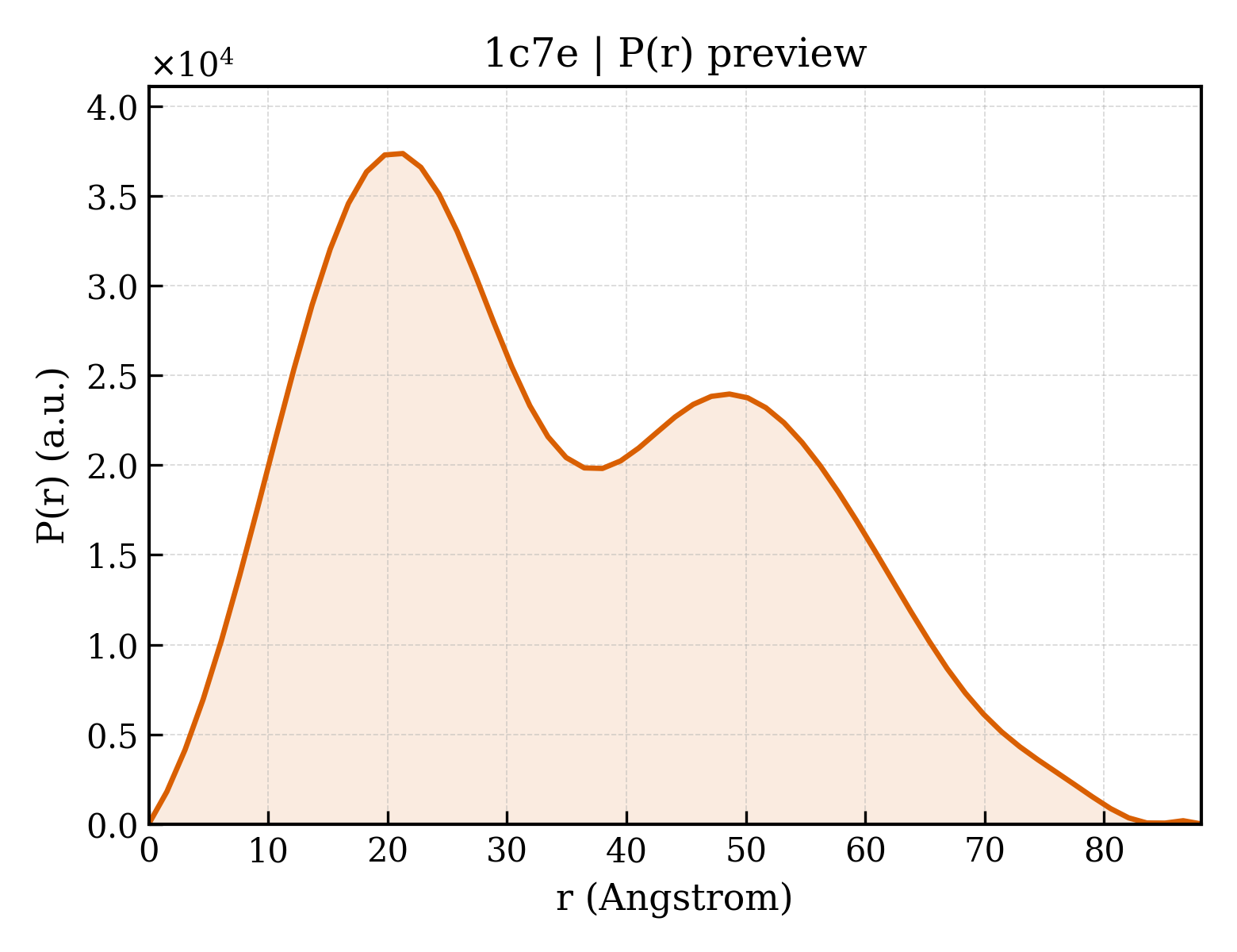 P(r) distribution for 1c7e