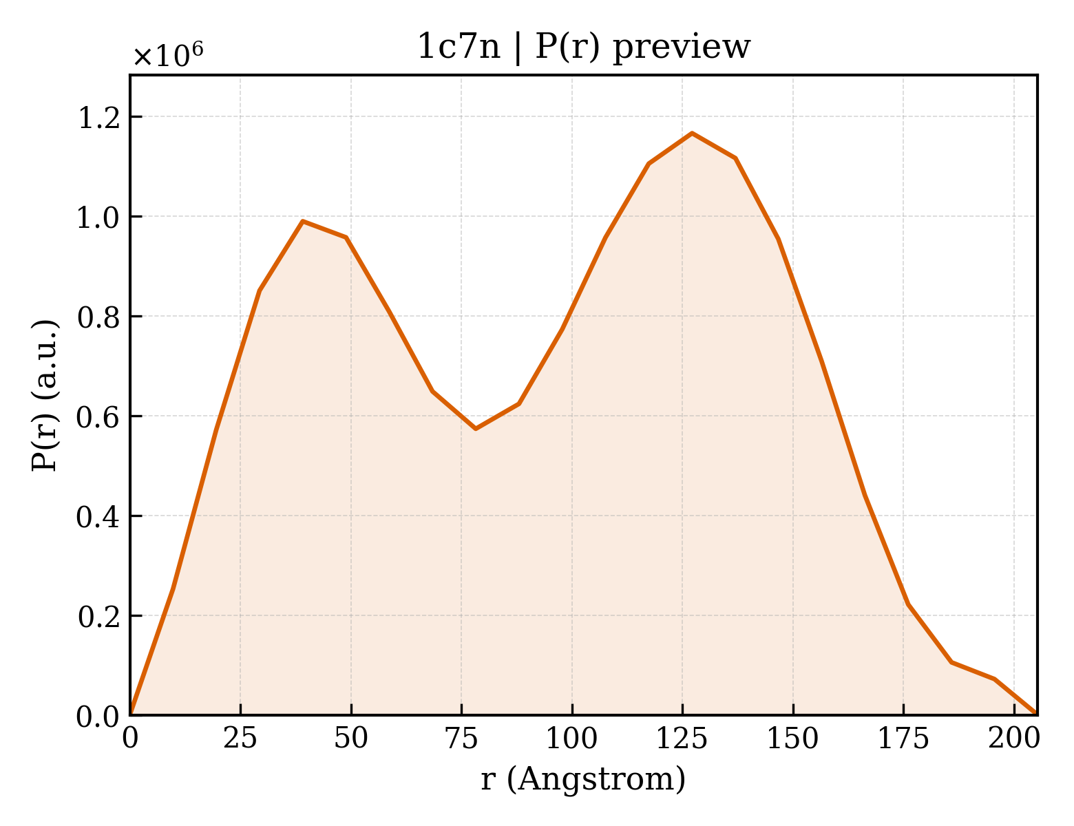 P(r) distribution for 1c7n