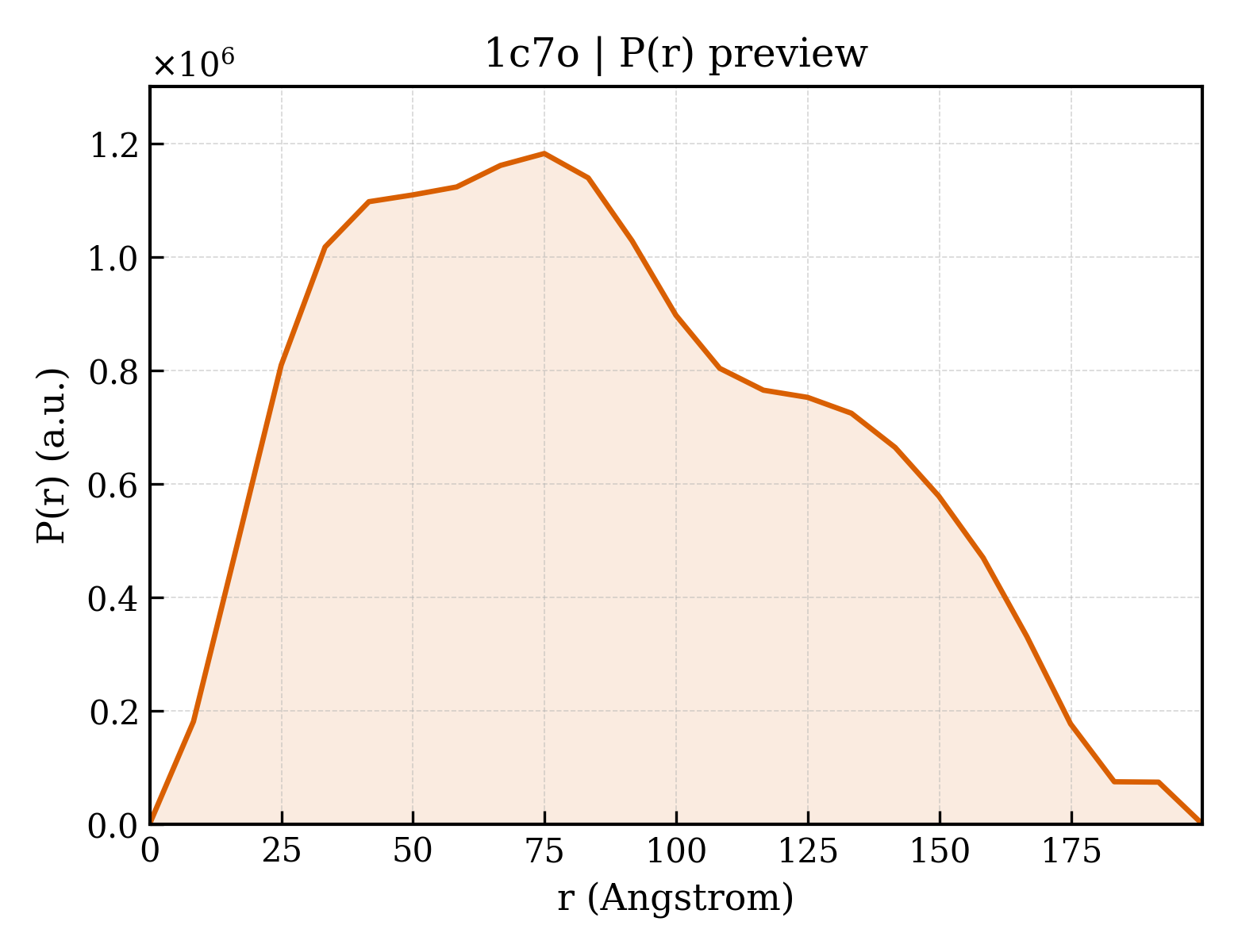 P(r) distribution for 1c7o
