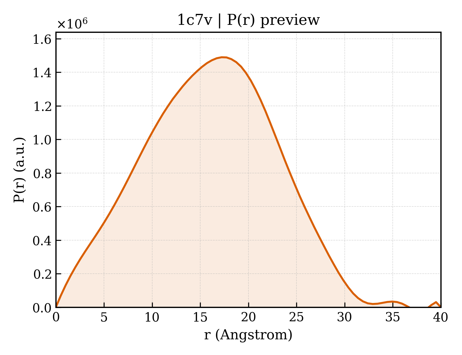 P(r) distribution for 1c7v