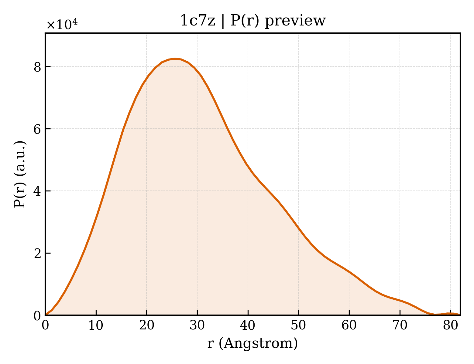 P(r) distribution for 1c7z
