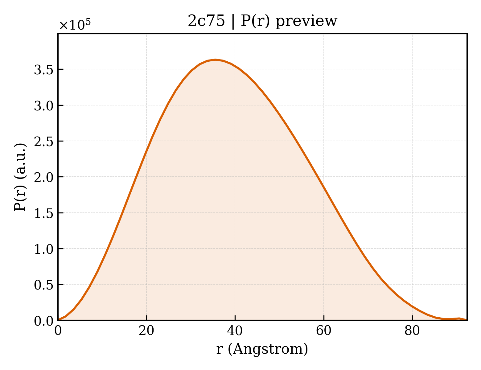 P(r) distribution for 2c75