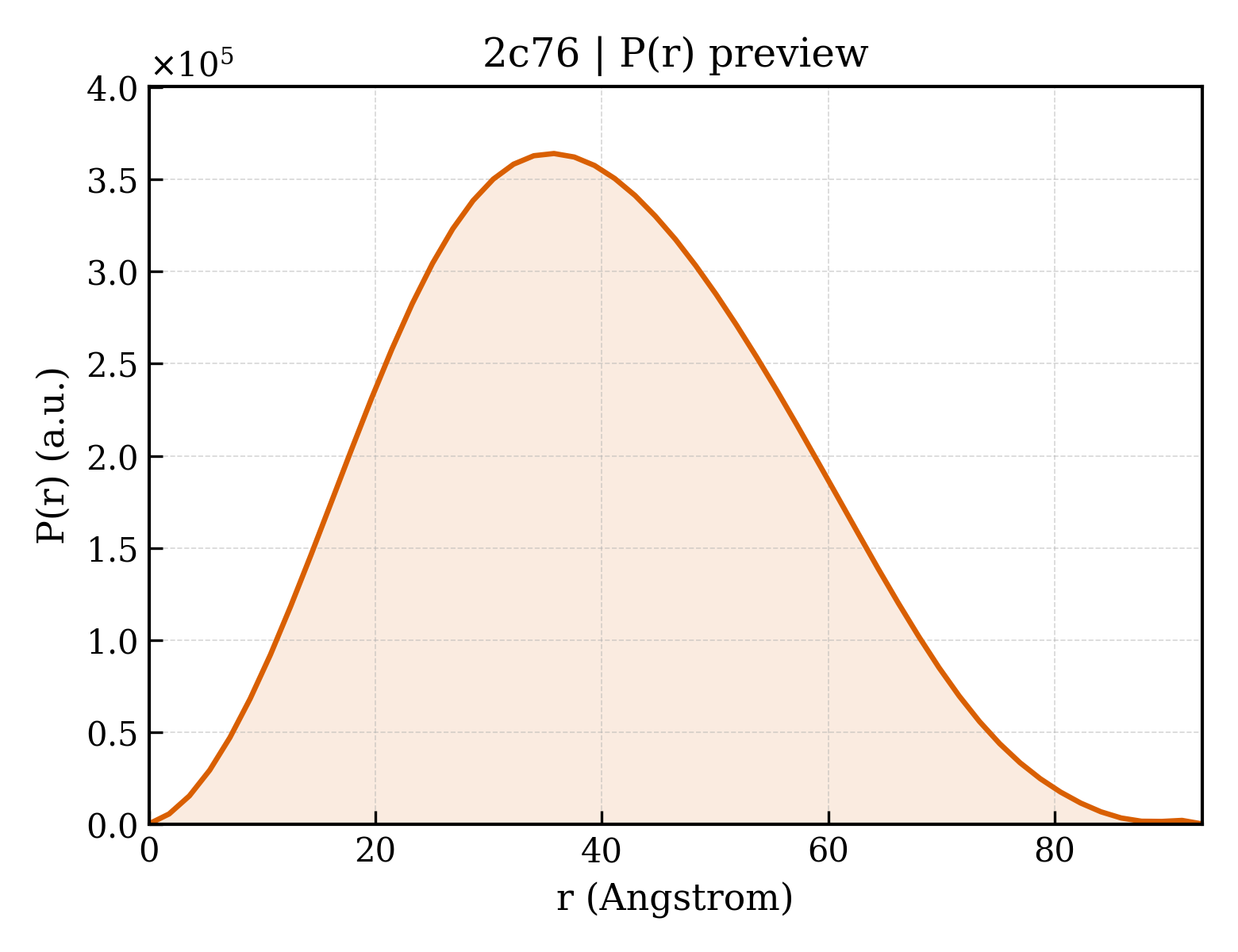 P(r) distribution for 2c76