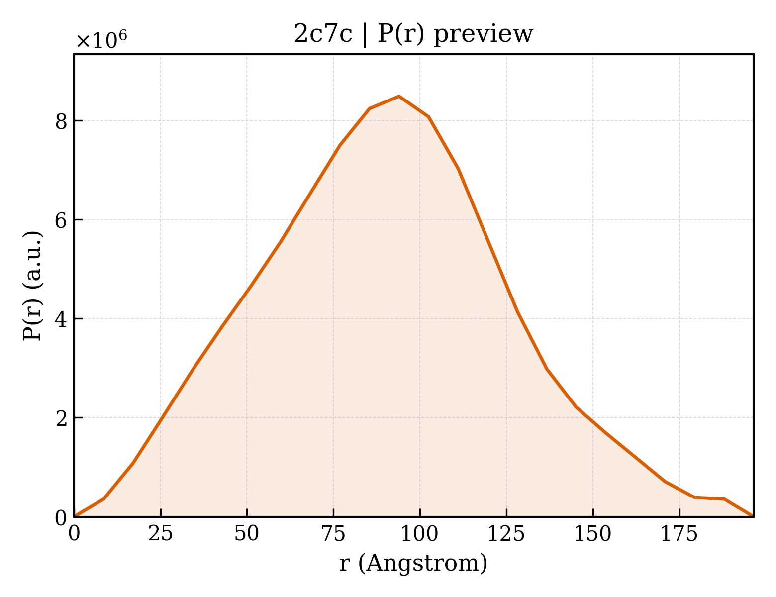 P(r) distribution for 2c7c