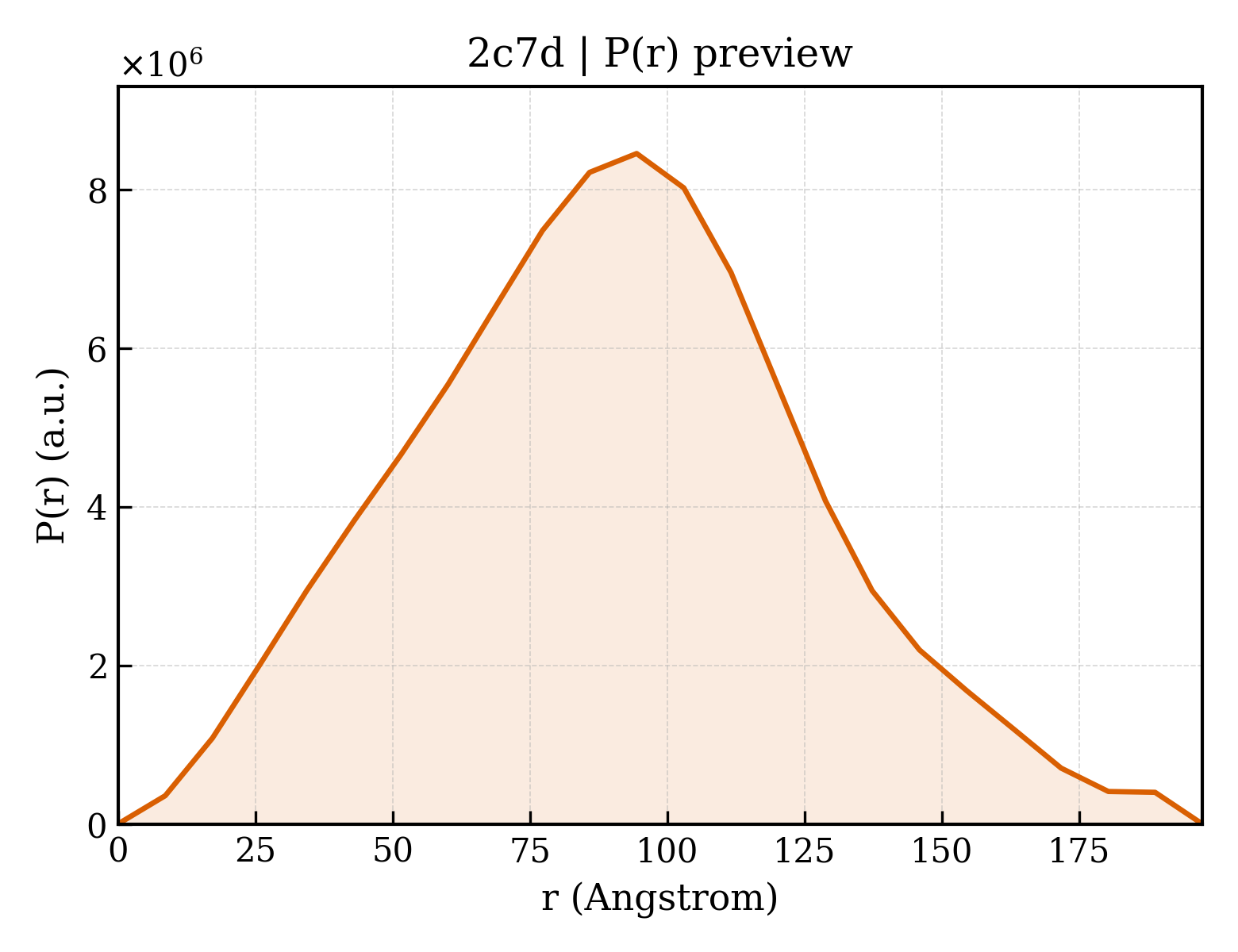P(r) distribution for 2c7d