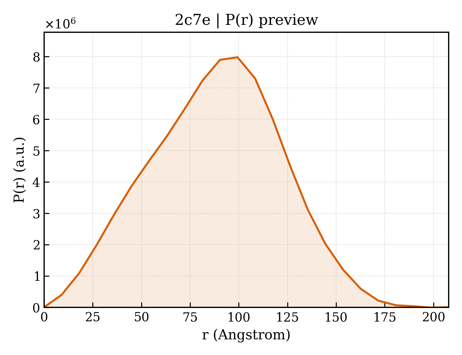 P(r) distribution for 2c7e