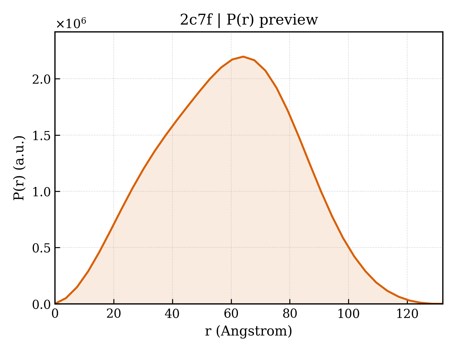 P(r) distribution for 2c7f