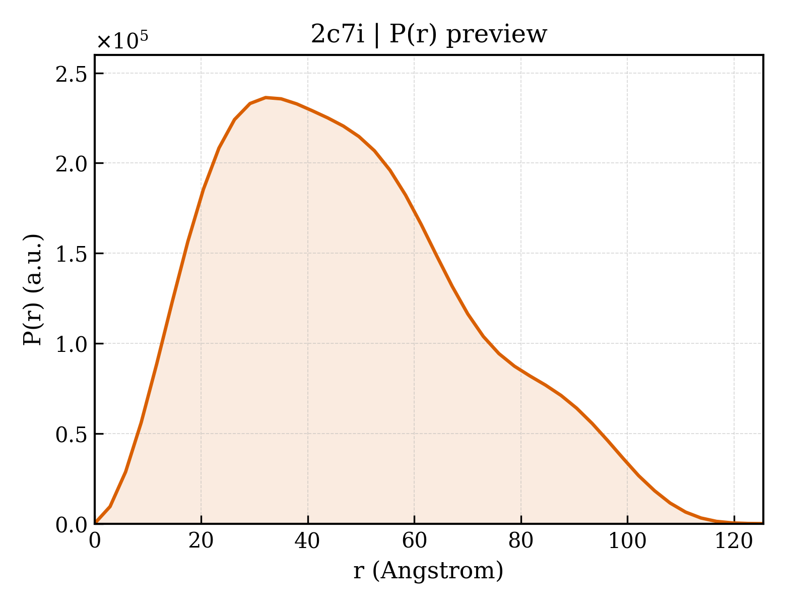 P(r) distribution for 2c7i