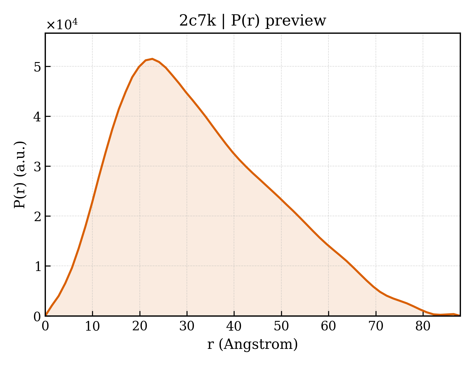 P(r) distribution for 2c7k