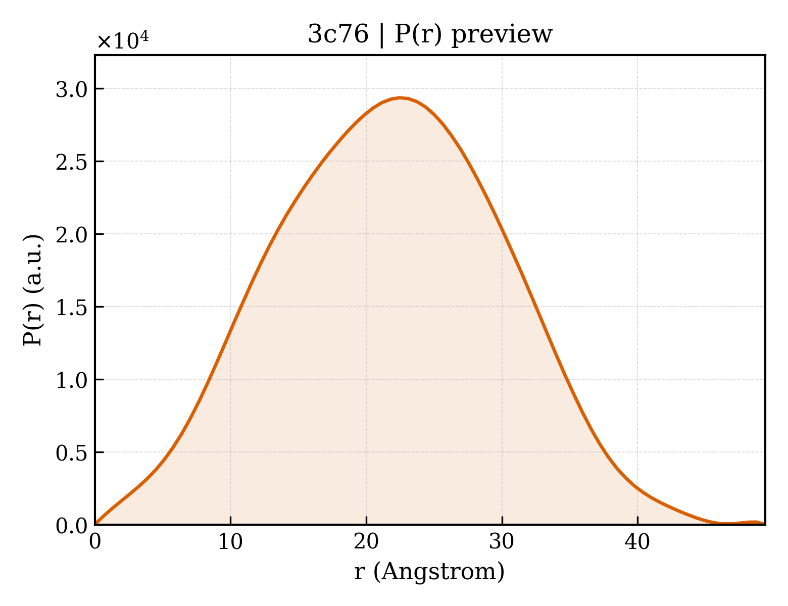P(r) distribution for 3c76