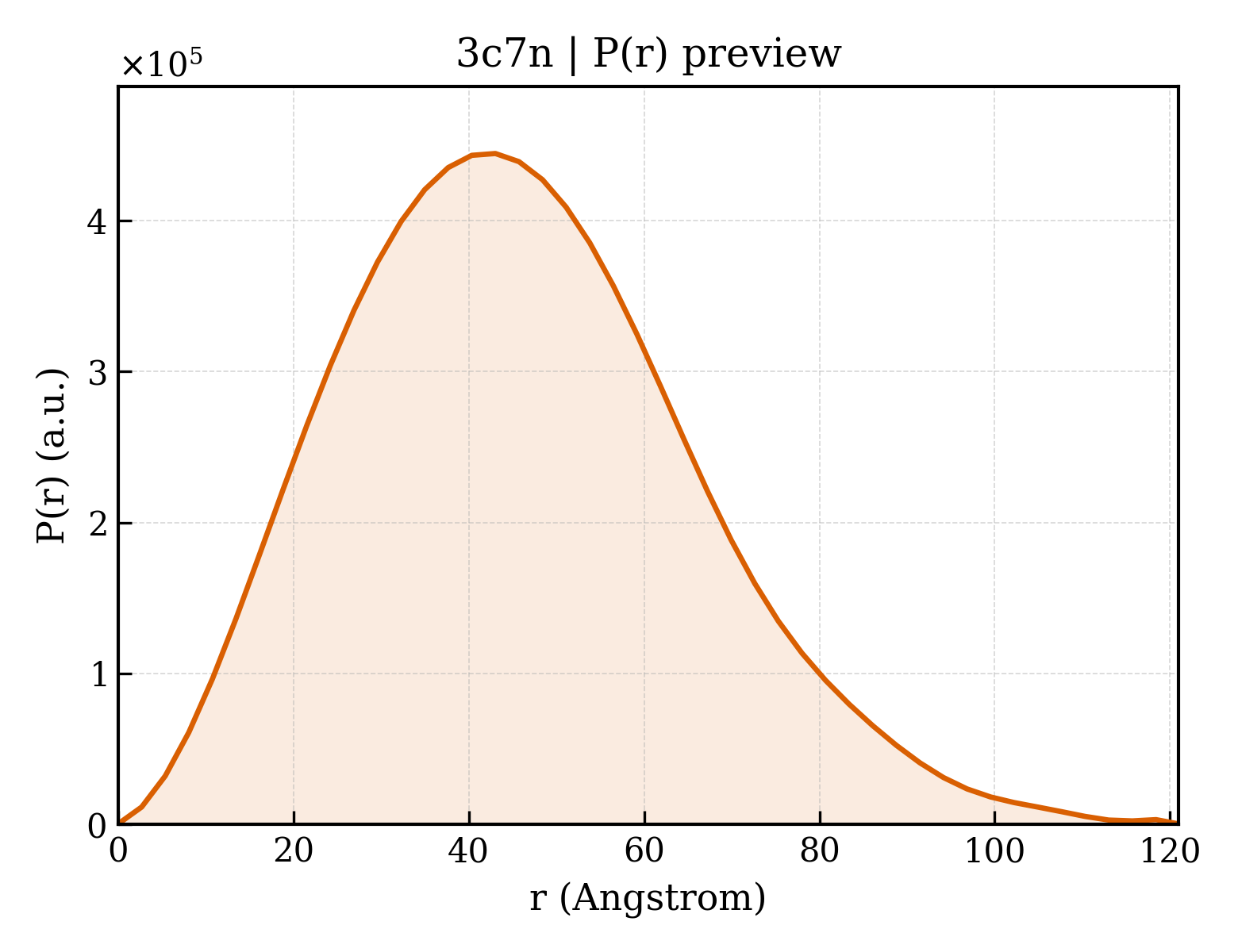 P(r) distribution for 3c7n