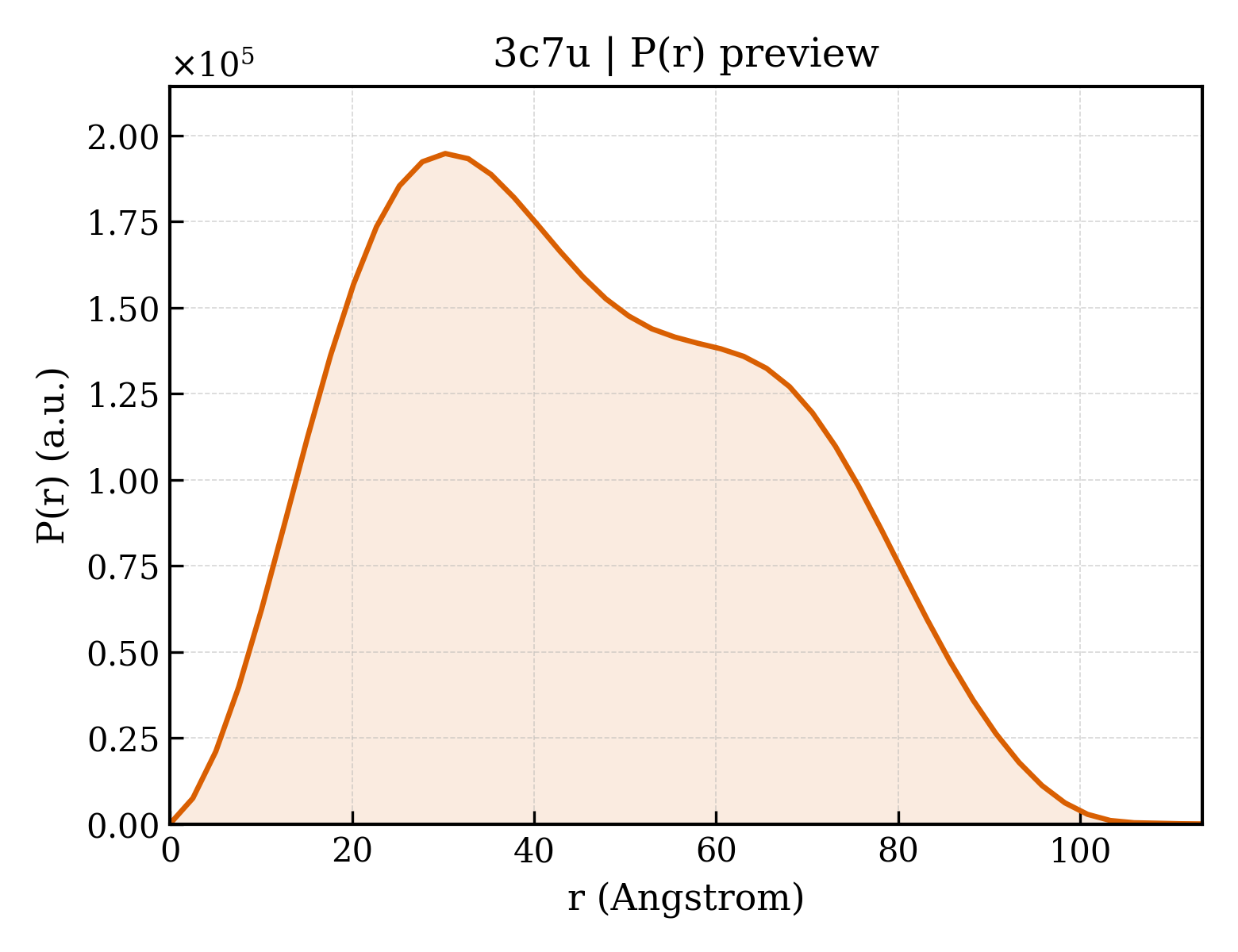 P(r) distribution for 3c7u