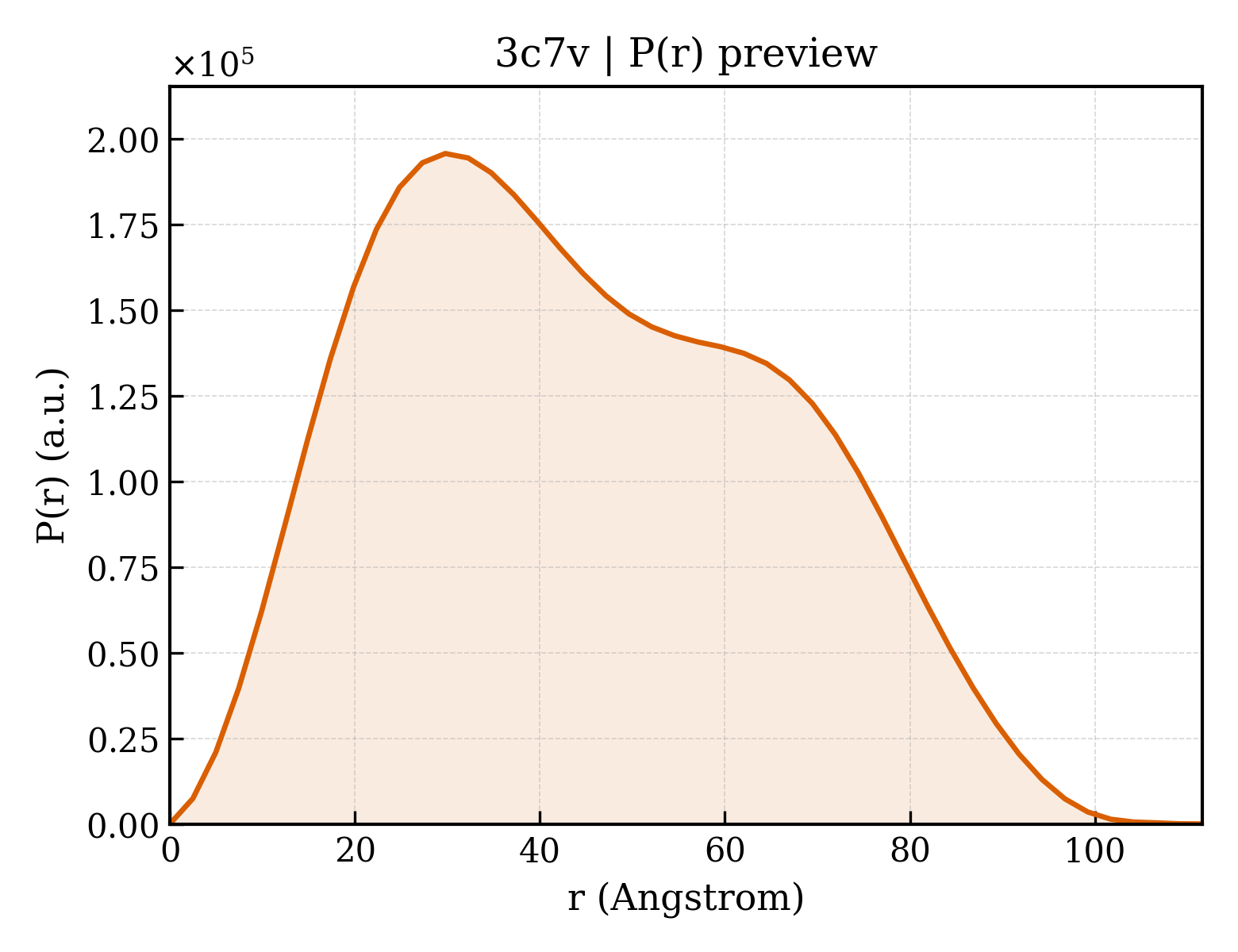 P(r) distribution for 3c7v
