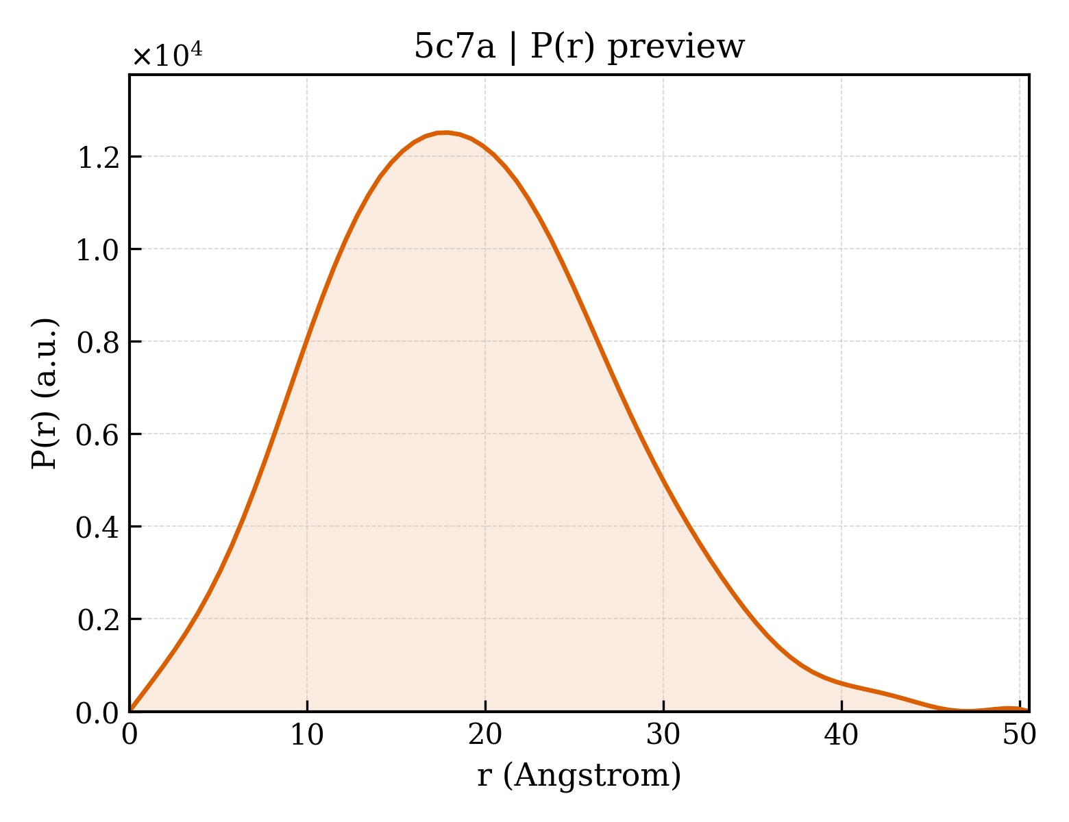 P(r) distribution for 5c7a