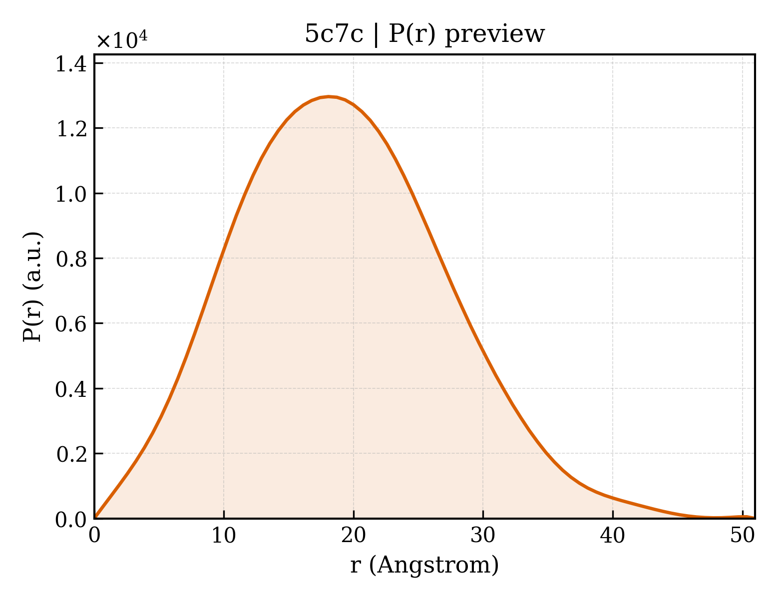 P(r) distribution for 5c7c