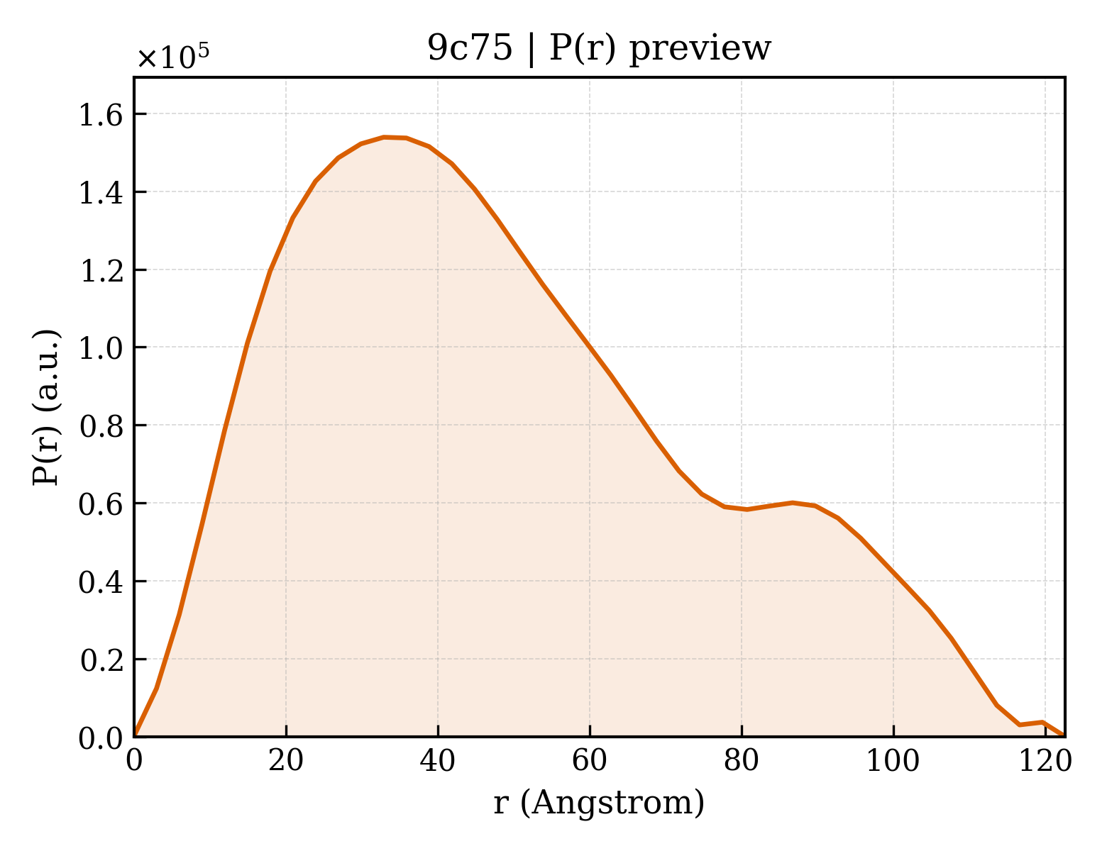 P(r) distribution for 9c75