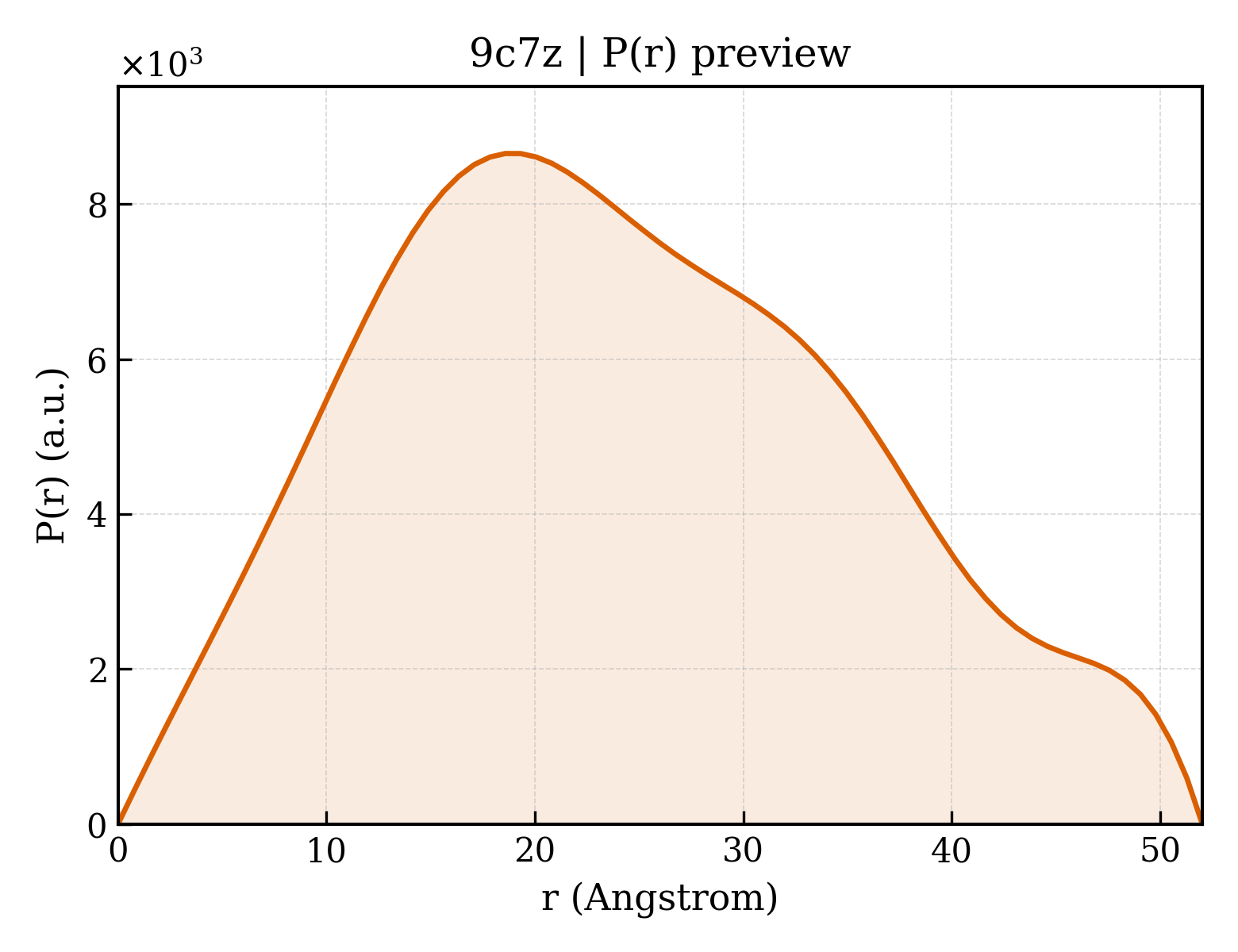 P(r) distribution for 9c7z