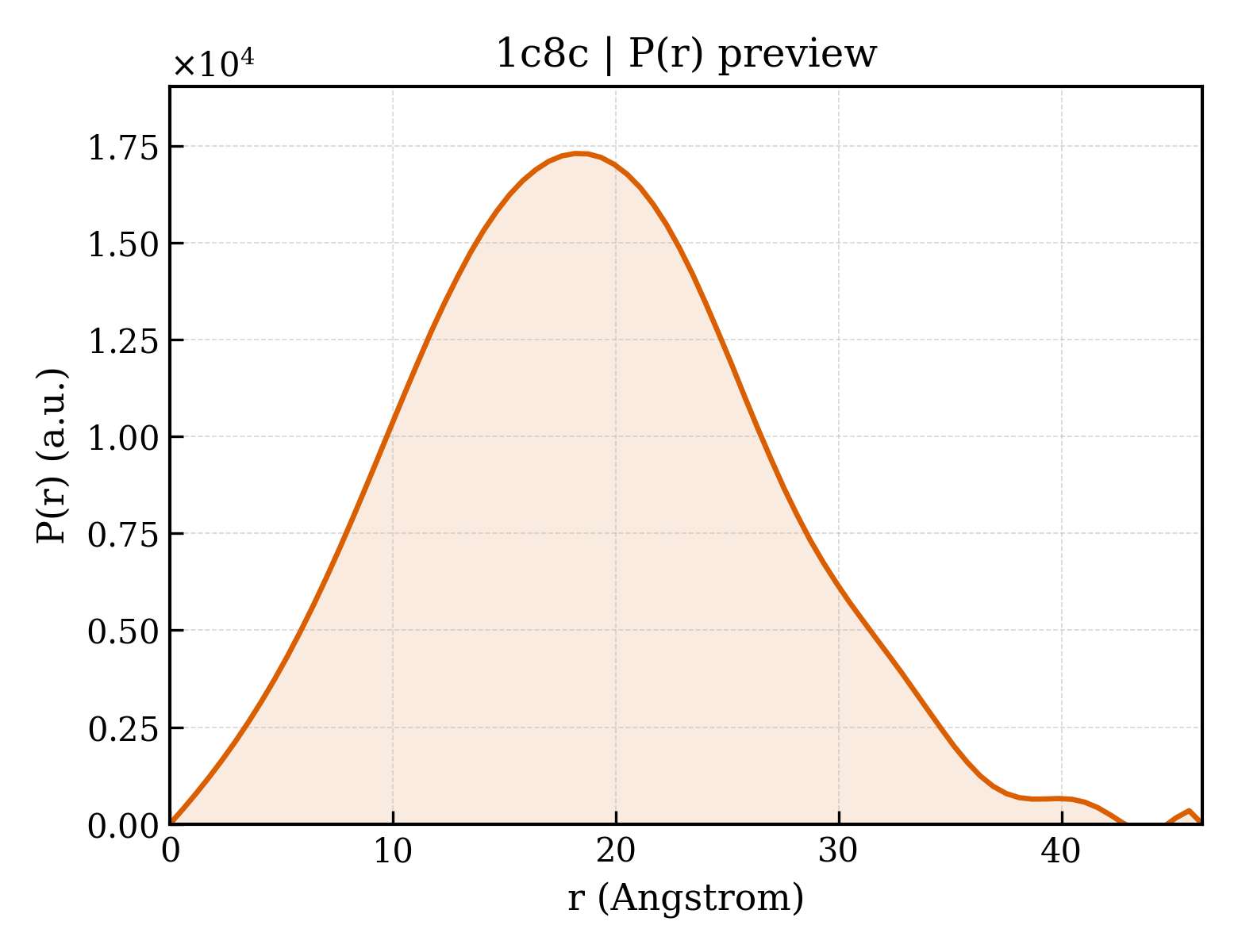 P(r) distribution for 1c8c