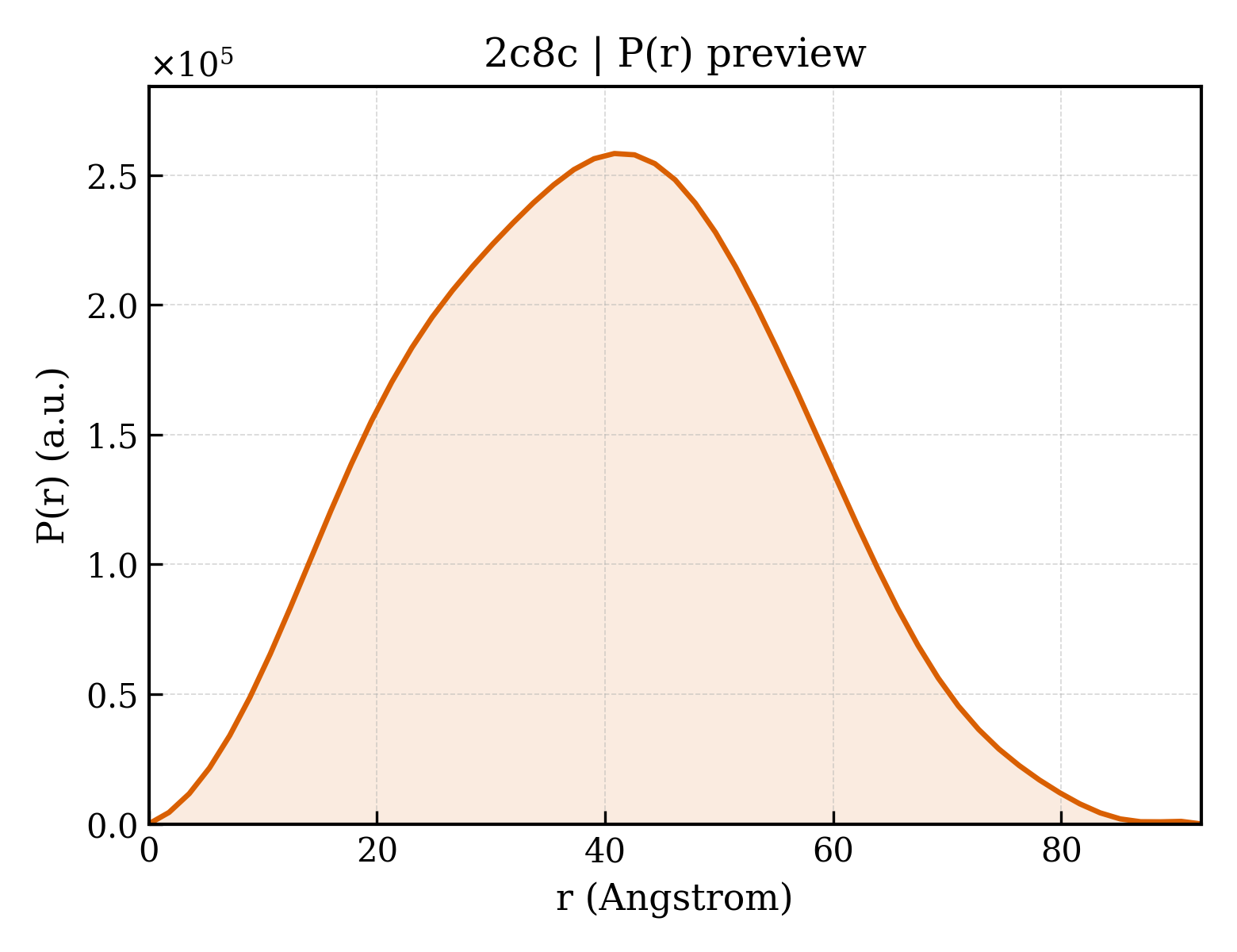 P(r) distribution for 2c8c