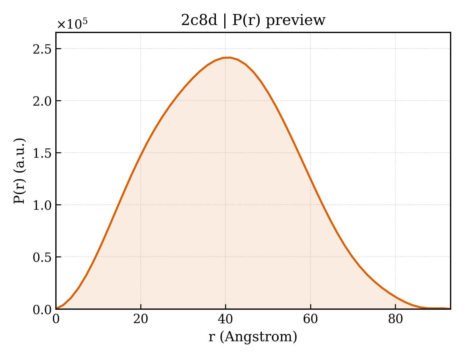 P(r) distribution for 2c8d