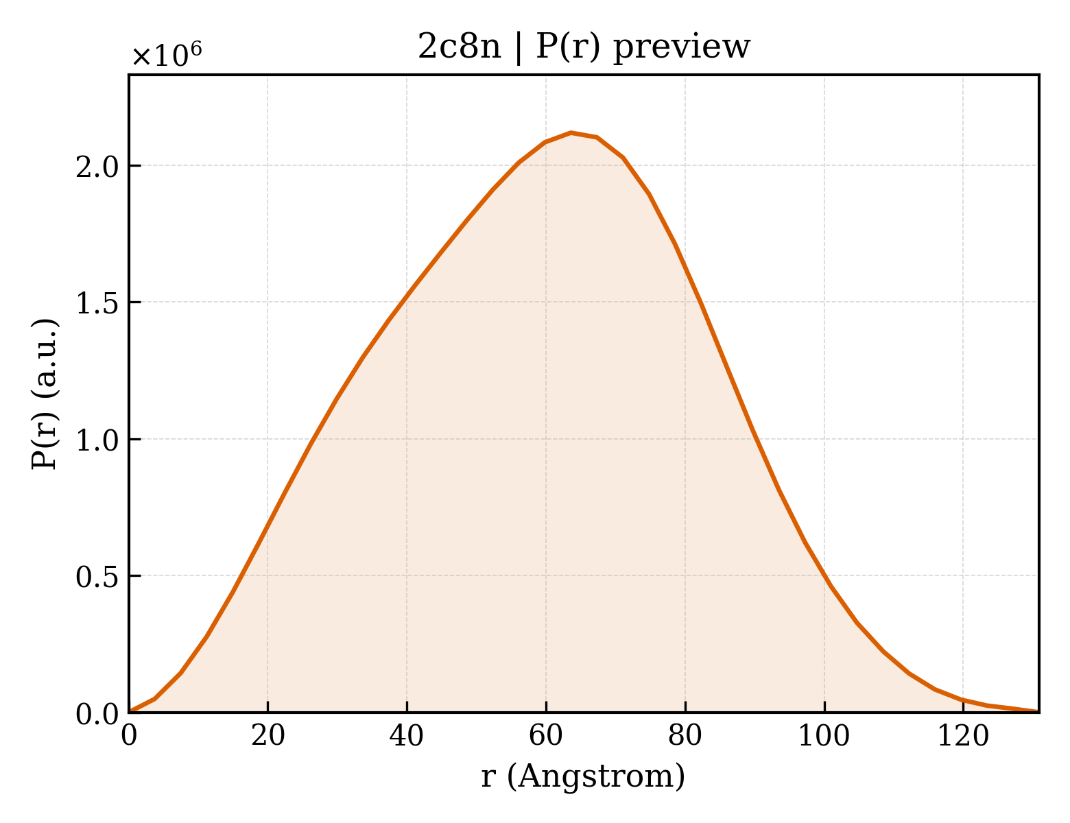 P(r) distribution for 2c8n