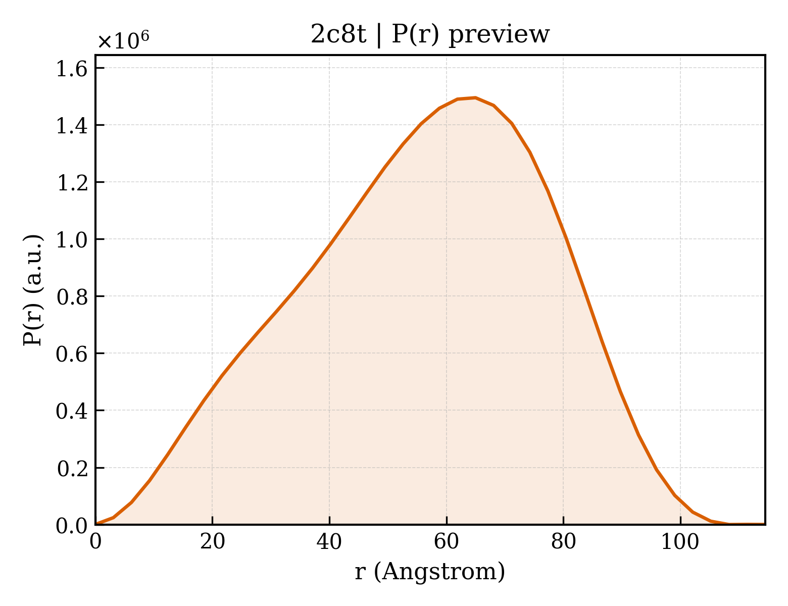 P(r) distribution for 2c8t