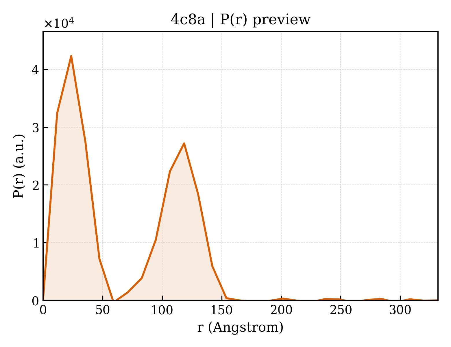 P(r) distribution for 4c8a
