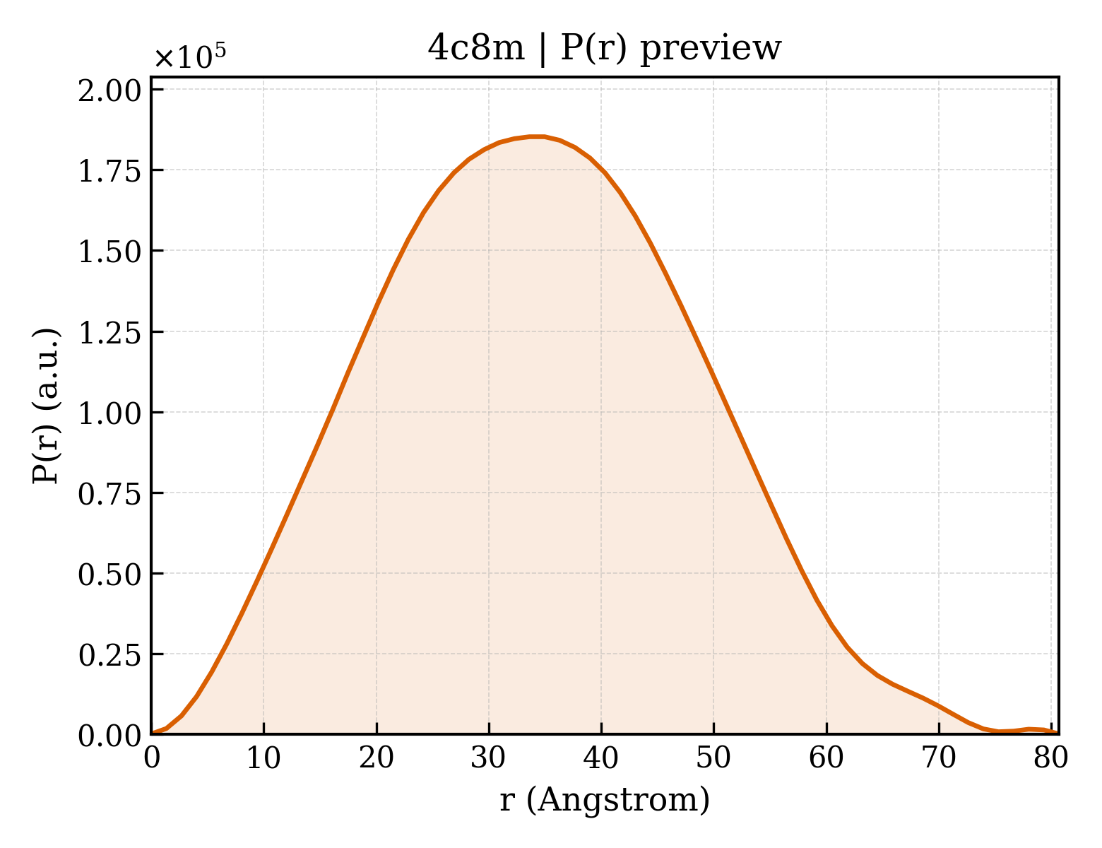 P(r) distribution for 4c8m