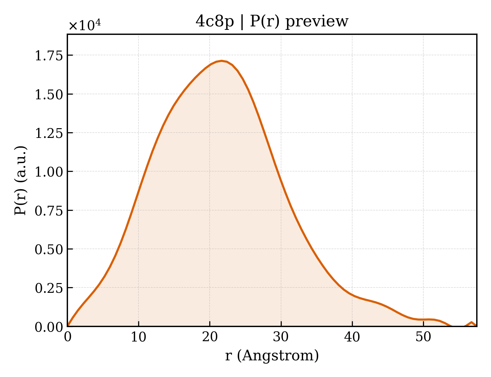 P(r) distribution for 4c8p