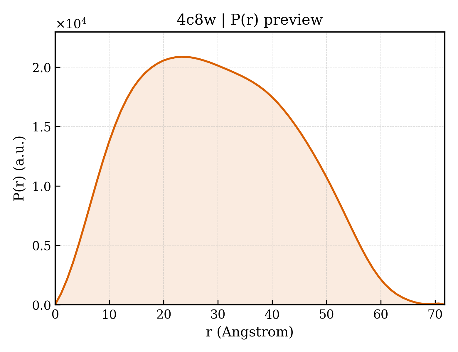 P(r) distribution for 4c8w