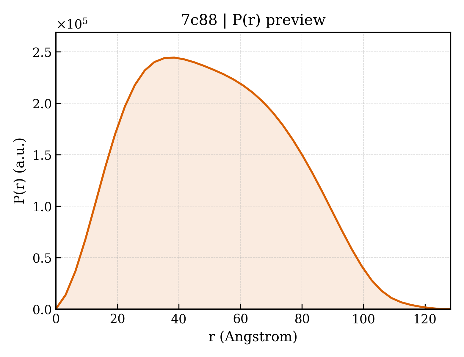 P(r) distribution for 7c88