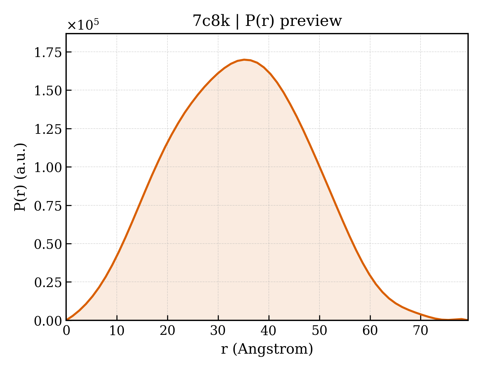 P(r) distribution for 7c8k