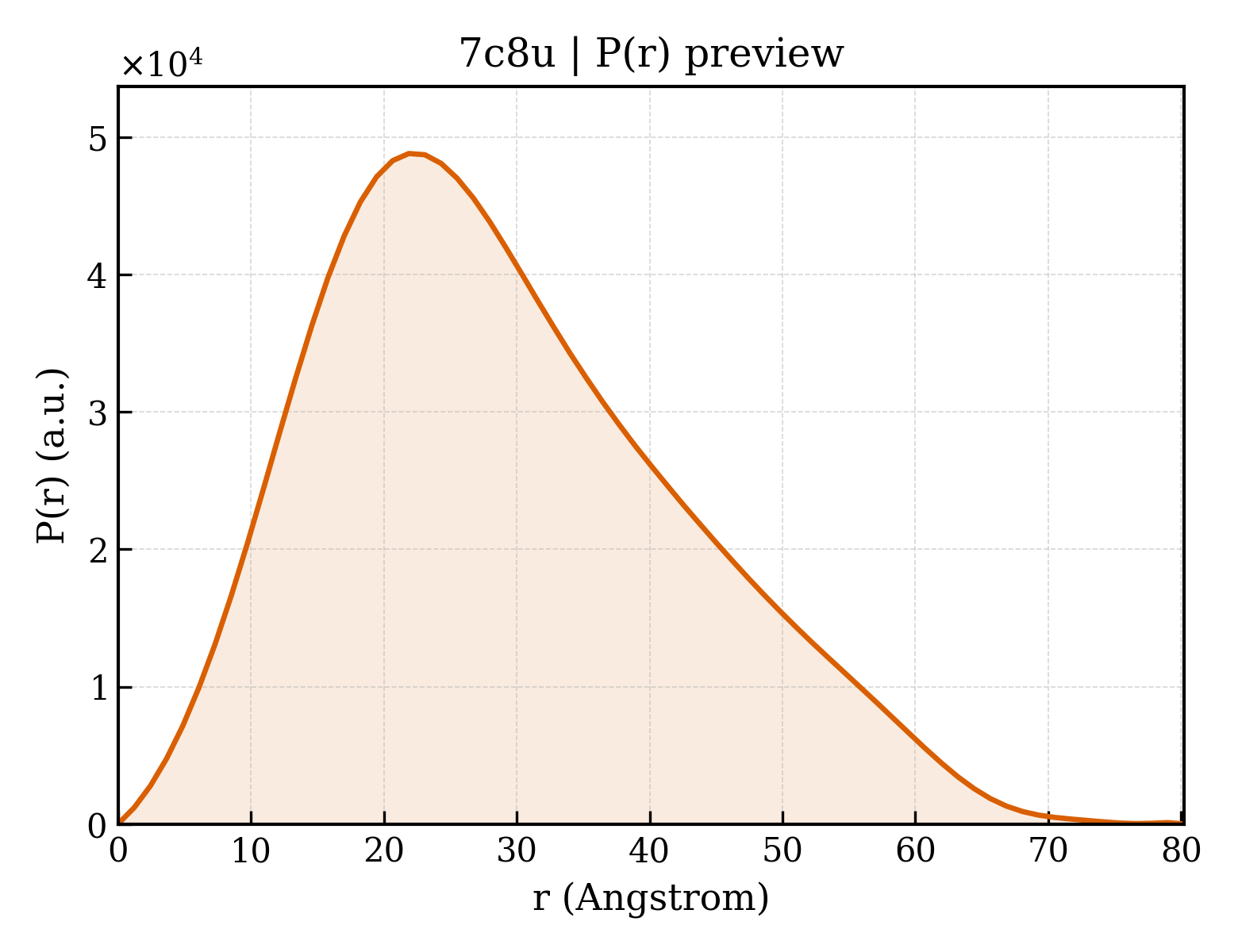 P(r) distribution for 7c8u