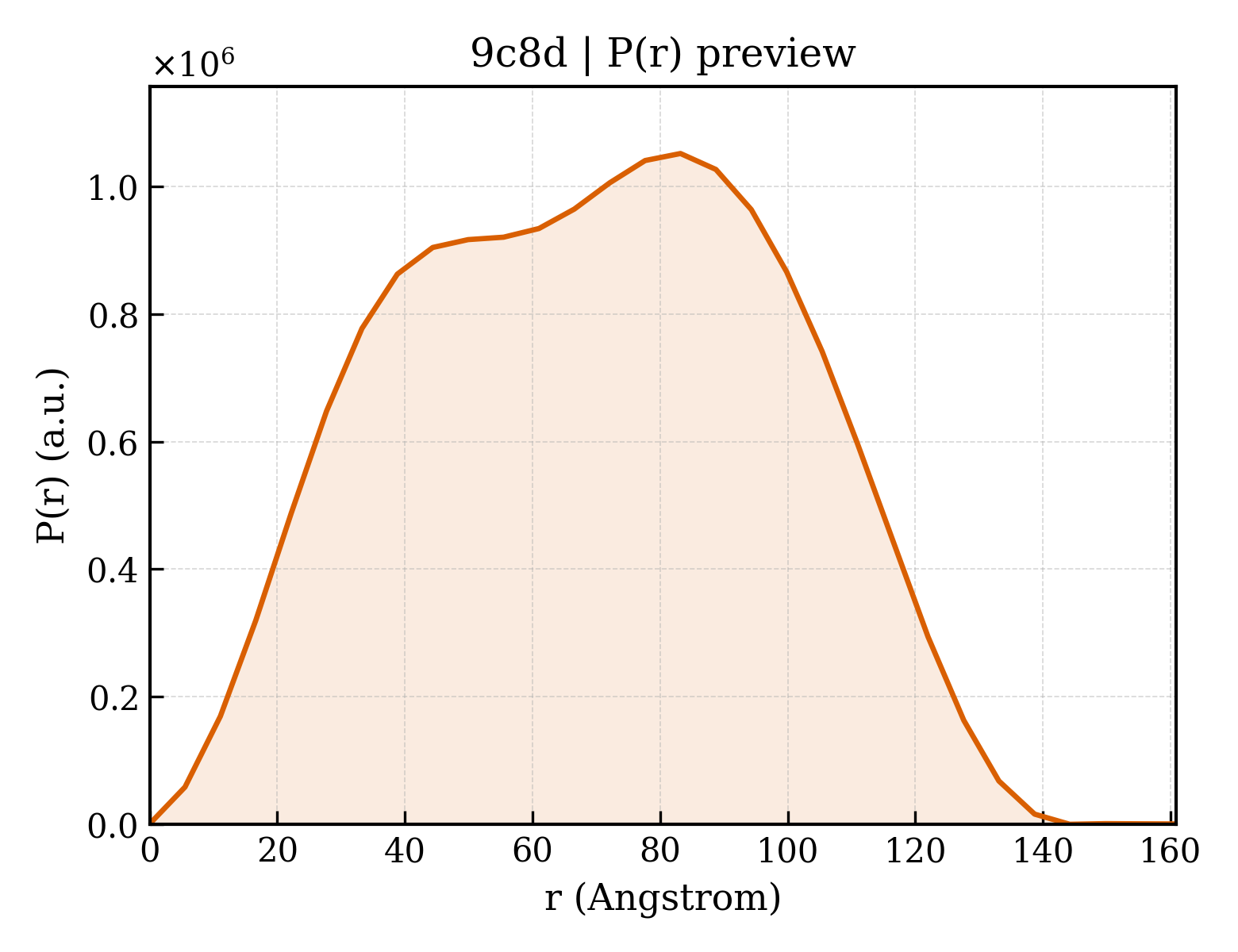 P(r) distribution for 9c8d