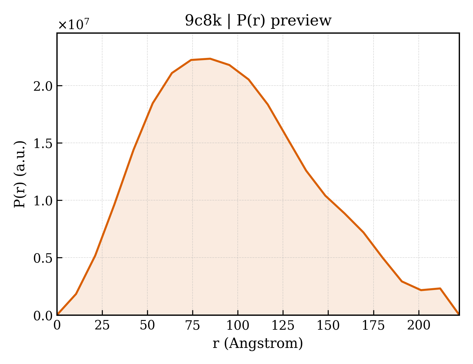 P(r) distribution for 9c8k