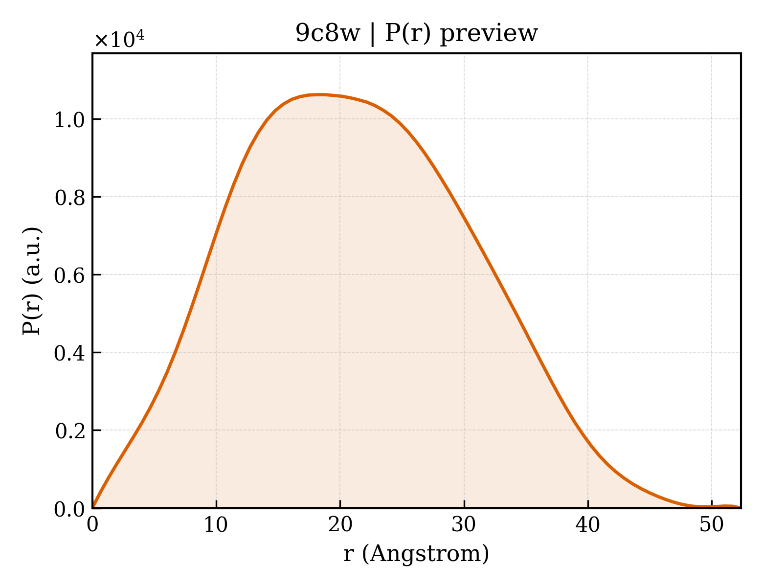 P(r) distribution for 9c8w