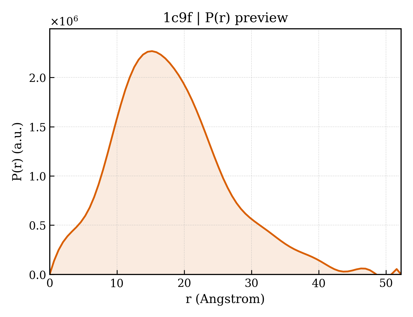 P(r) distribution for 1c9f