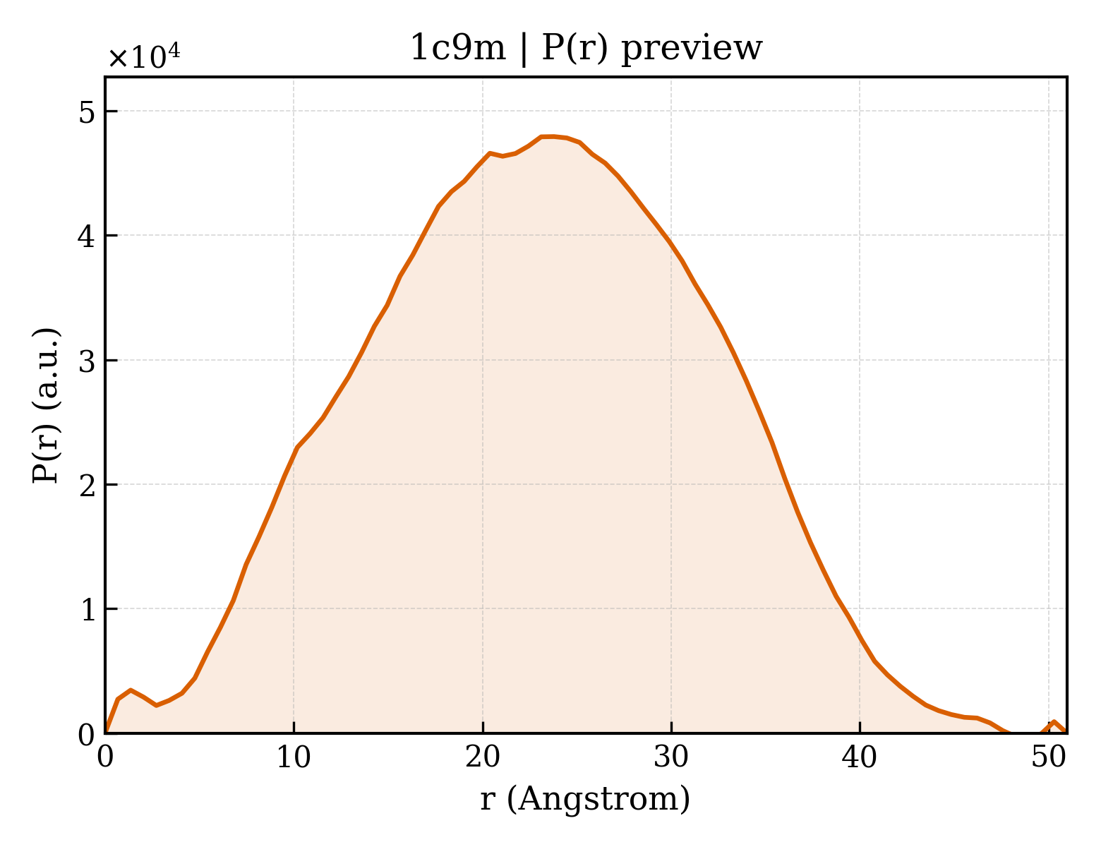 P(r) distribution for 1c9m