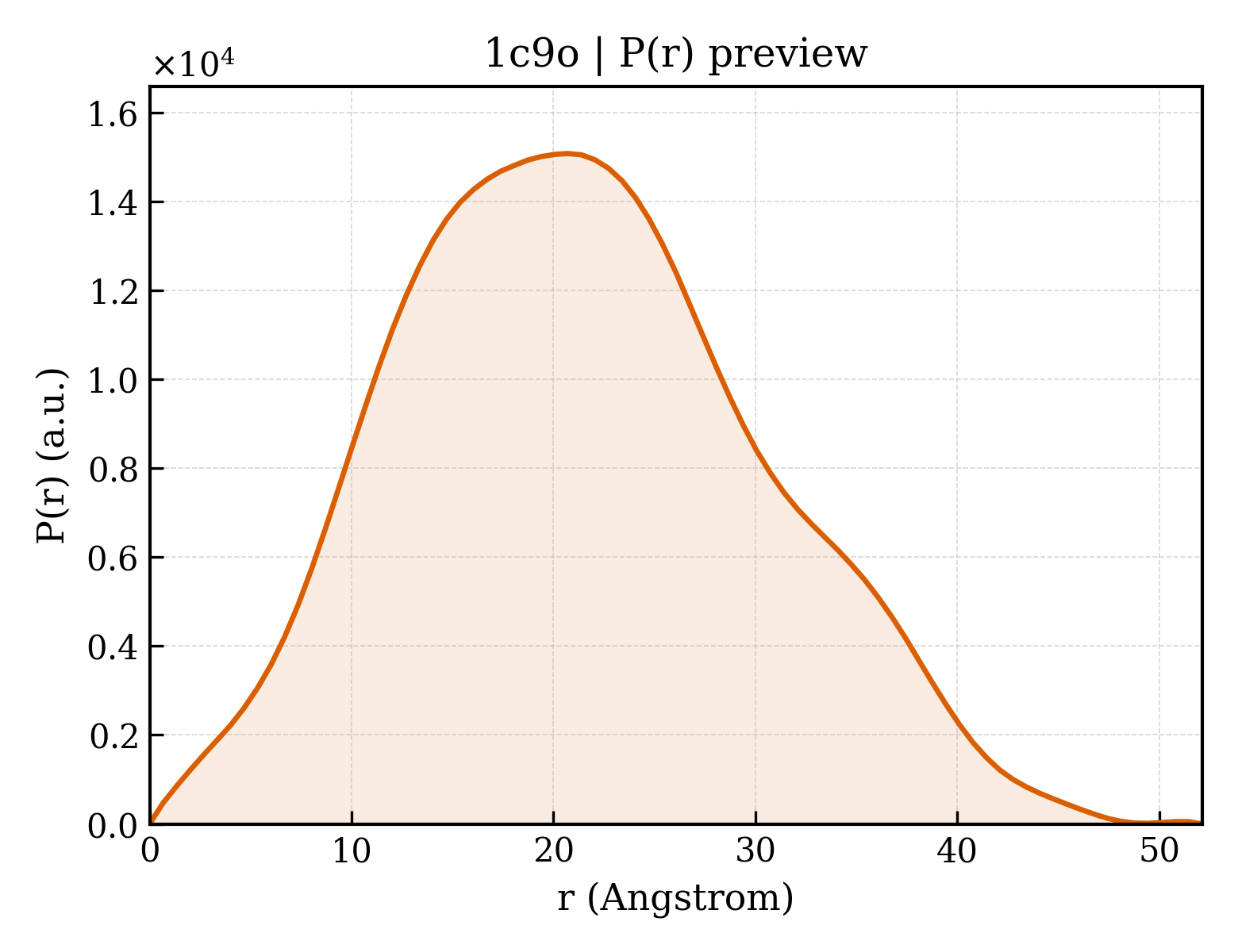P(r) distribution for 1c9o