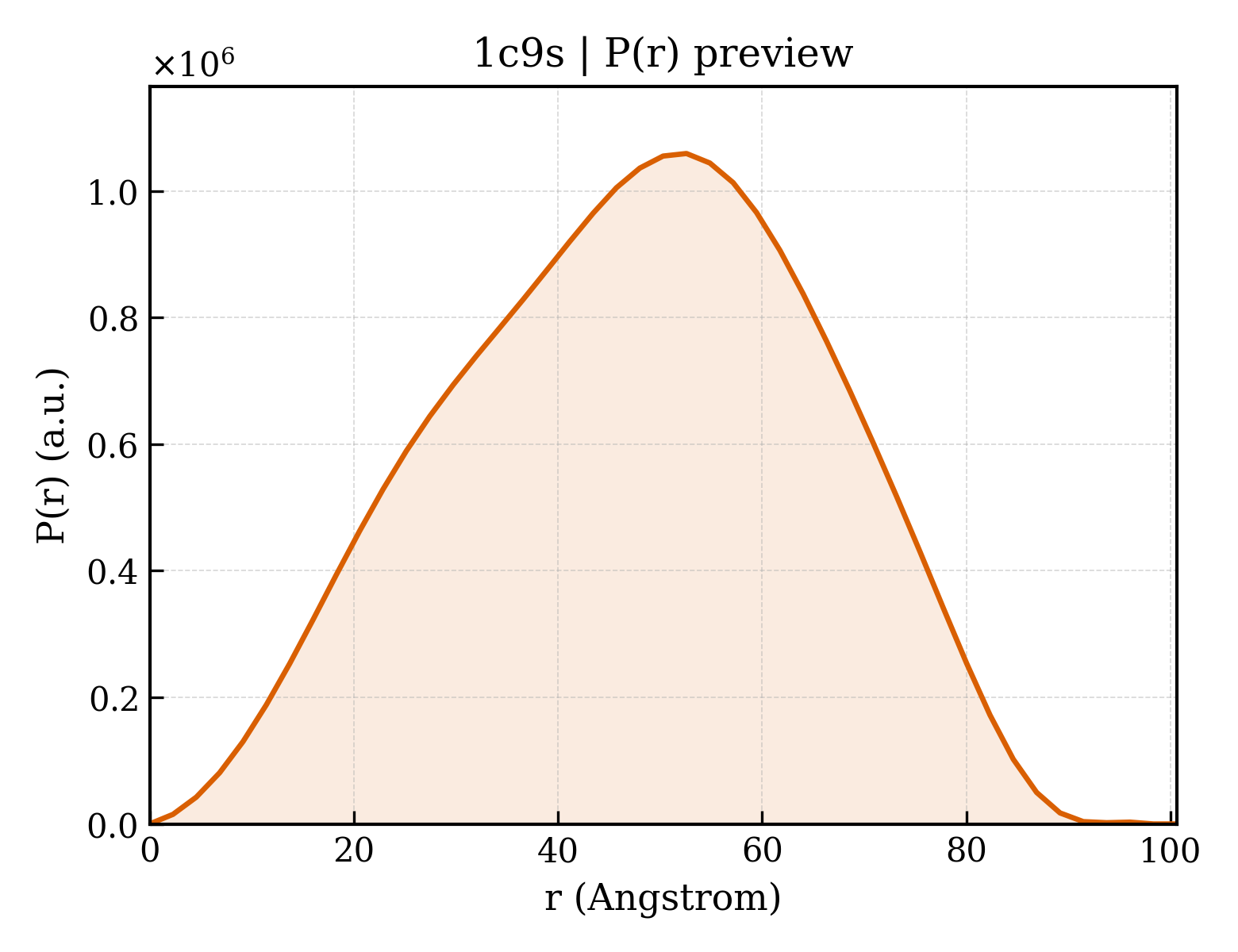 P(r) distribution for 1c9s
