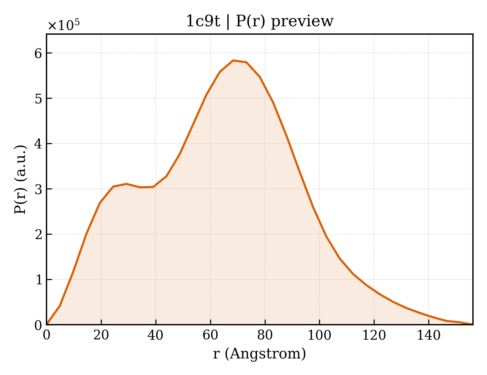 P(r) distribution for 1c9t