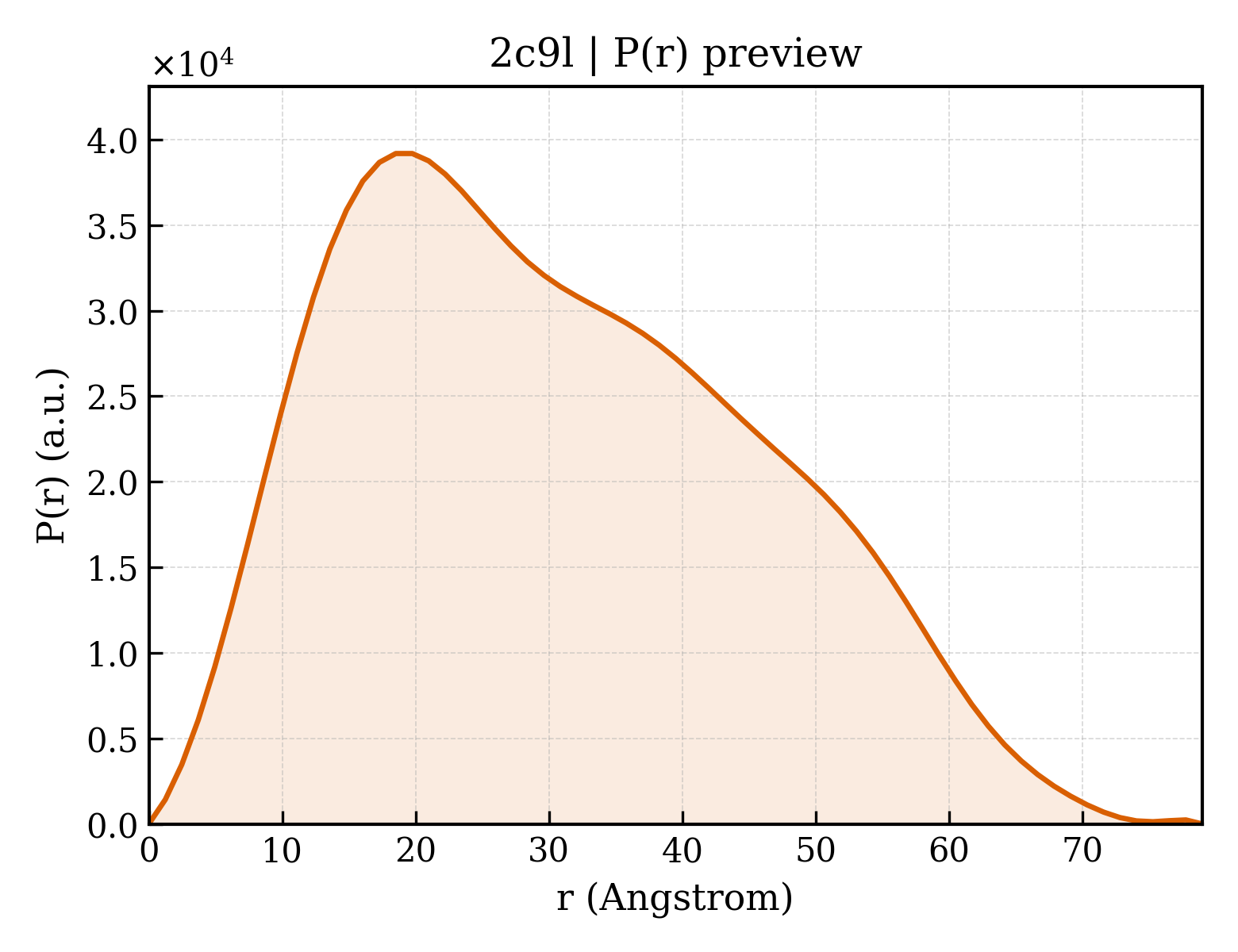 P(r) distribution for 2c9l