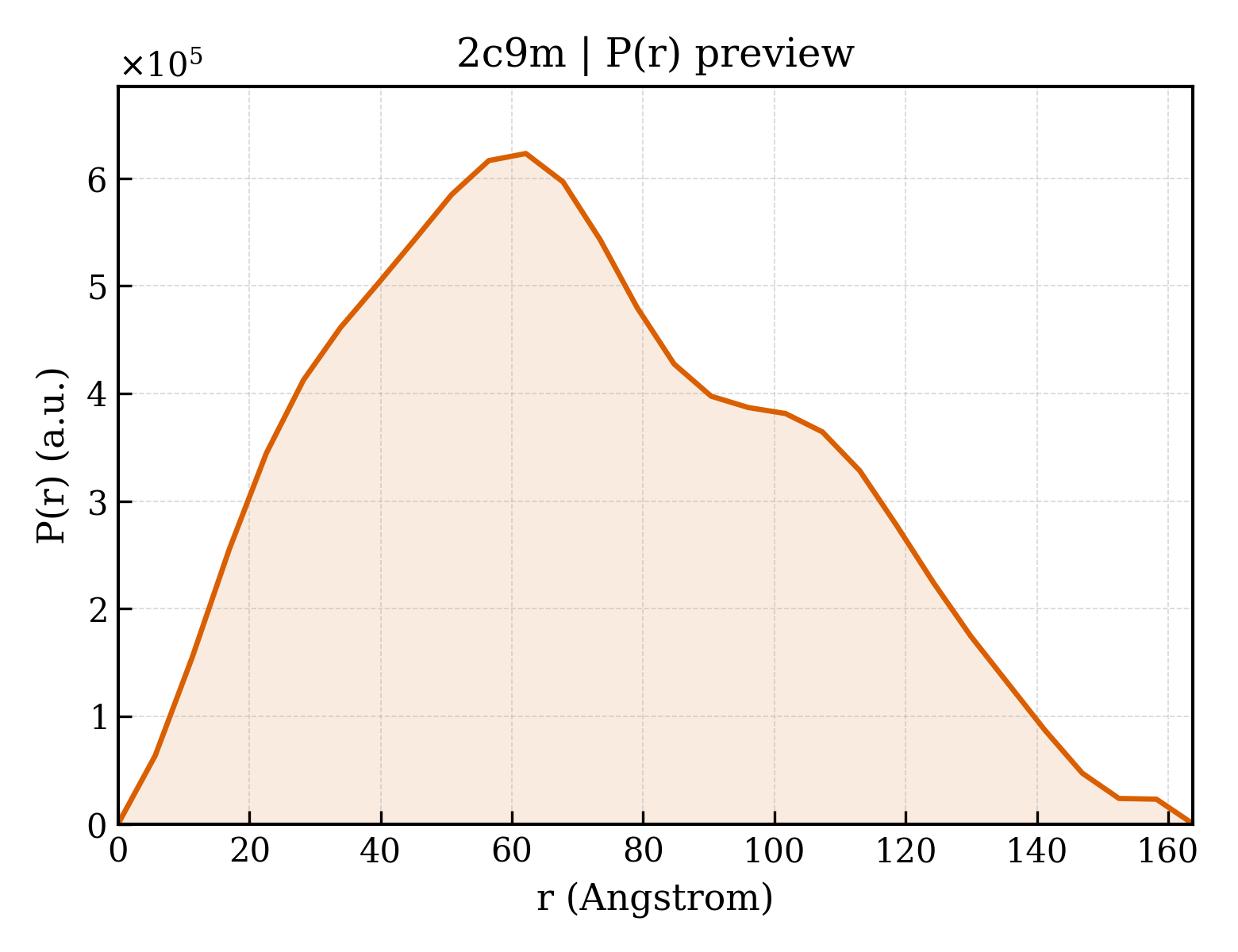 P(r) distribution for 2c9m