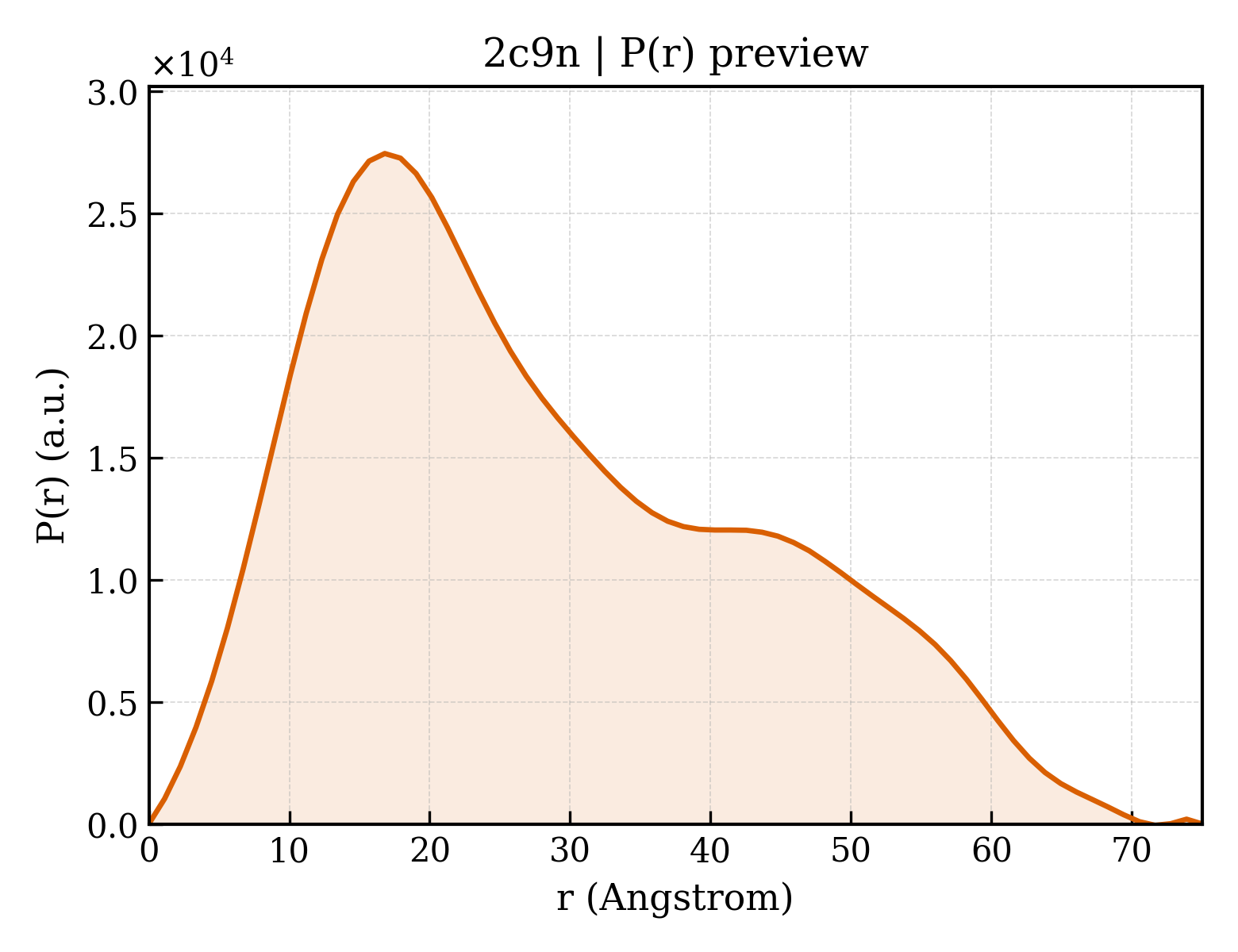P(r) distribution for 2c9n