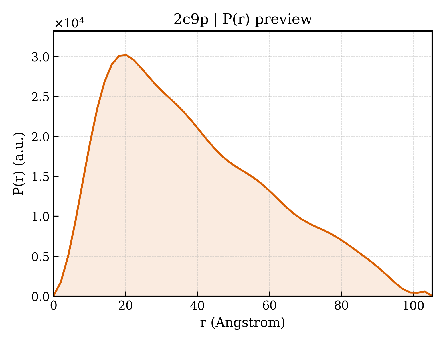 P(r) distribution for 2c9p