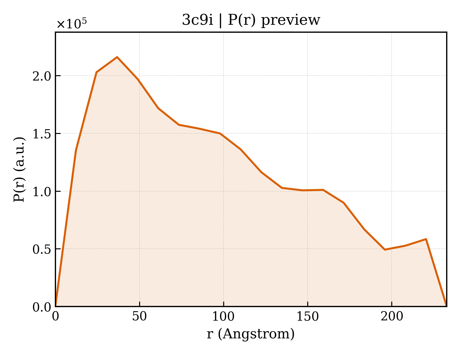 P(r) distribution for 3c9i