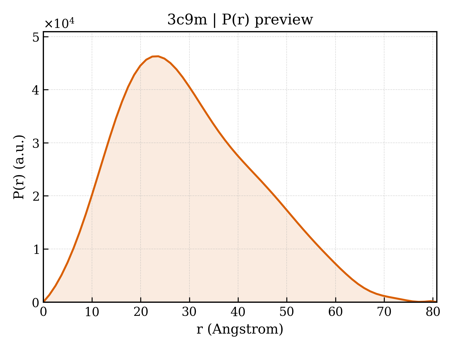 P(r) distribution for 3c9m