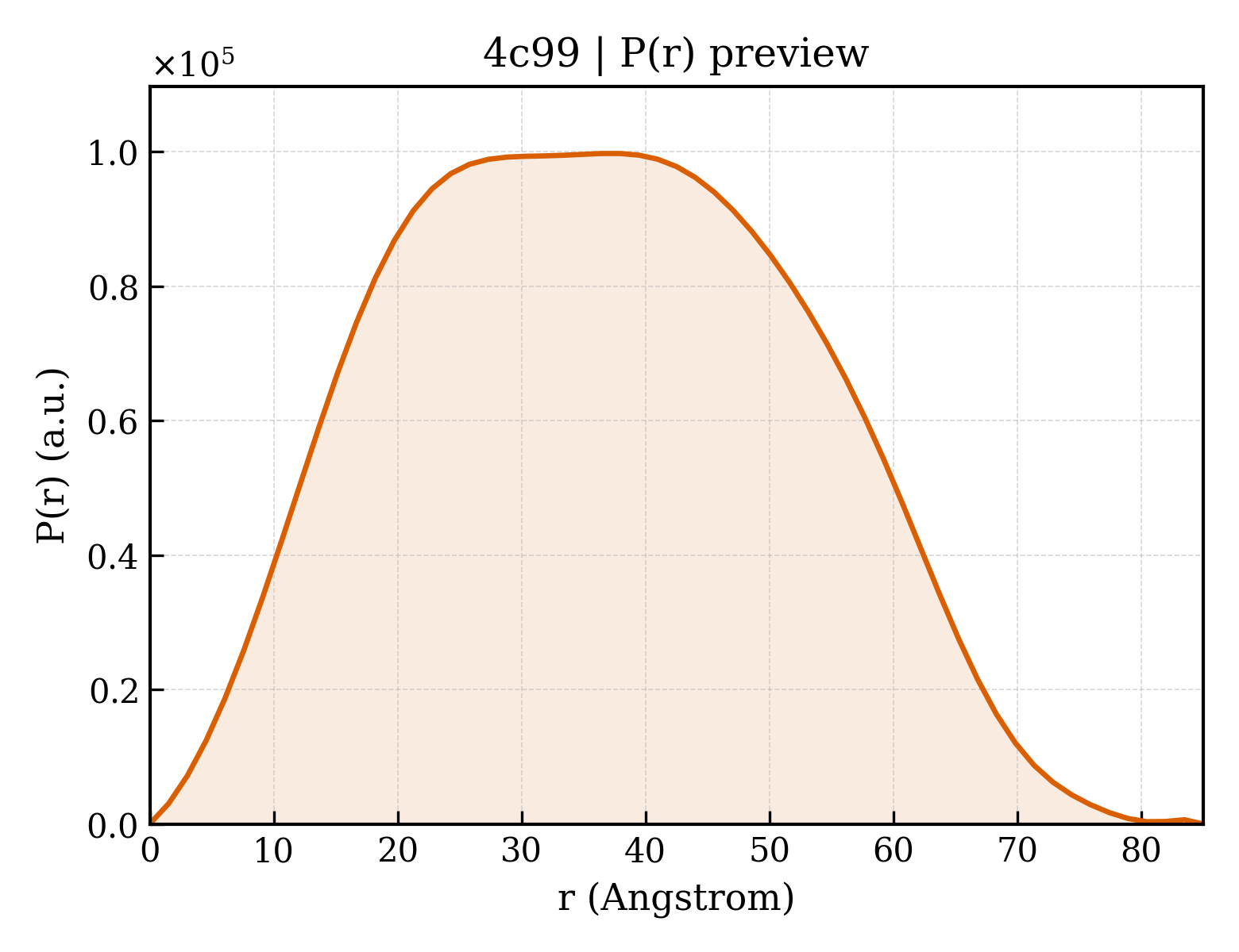 P(r) distribution for 4c99